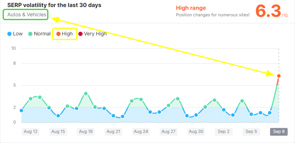 semrush sensor chart showing serp volatility in the auto & vehicles category from google helpful content update changes